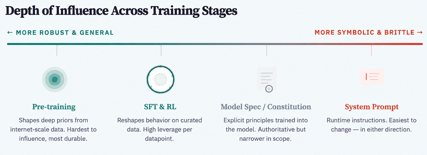 Infographic titled “Depth of Influence Across Training Stages”, comparing pre-training, SFT and RL, model specs or constitutions, and system prompts.
